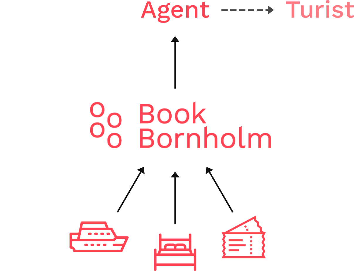Från Book Bornholm til agentur til turist