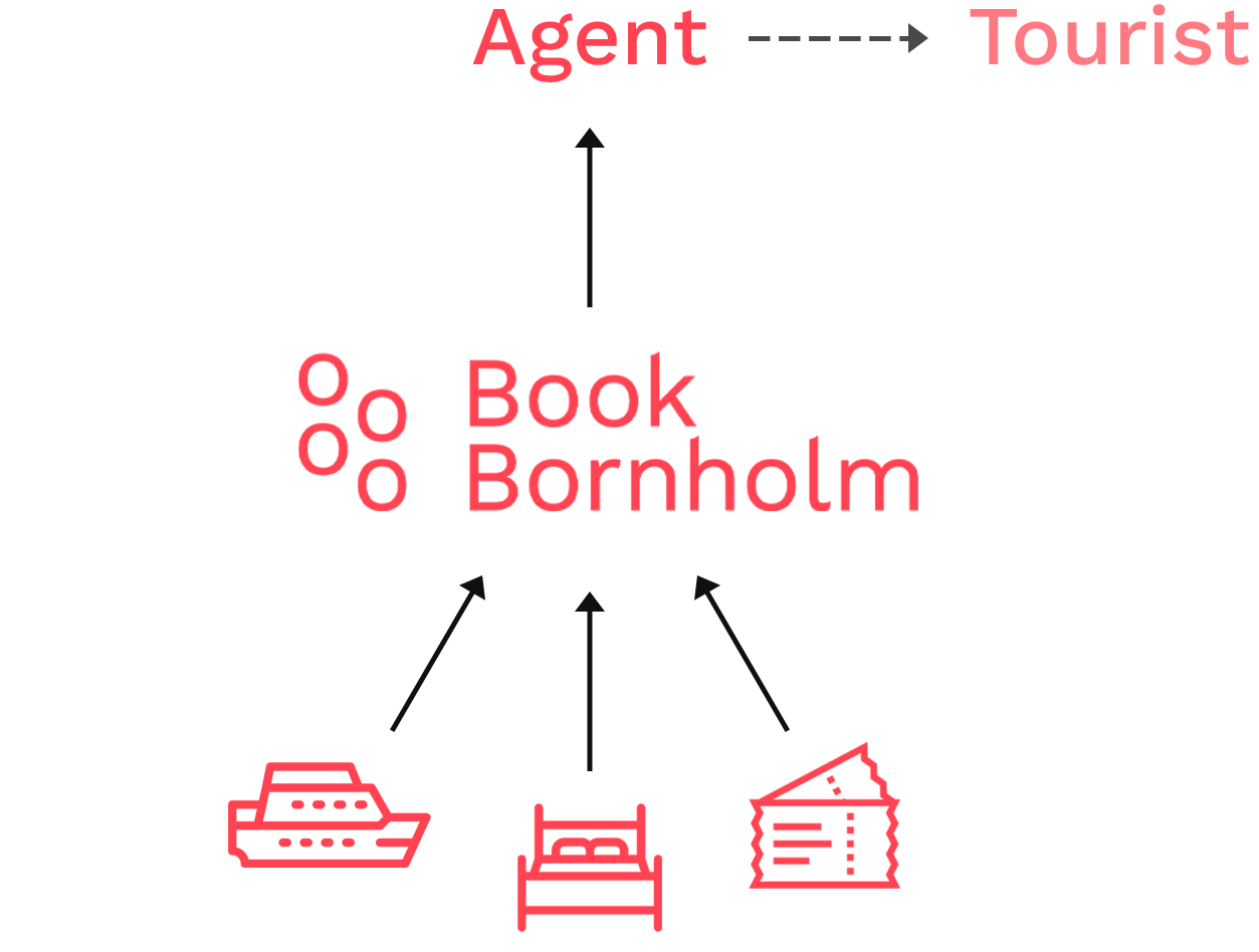 Model over bookingflow fra Book Bornholm til agent til turist