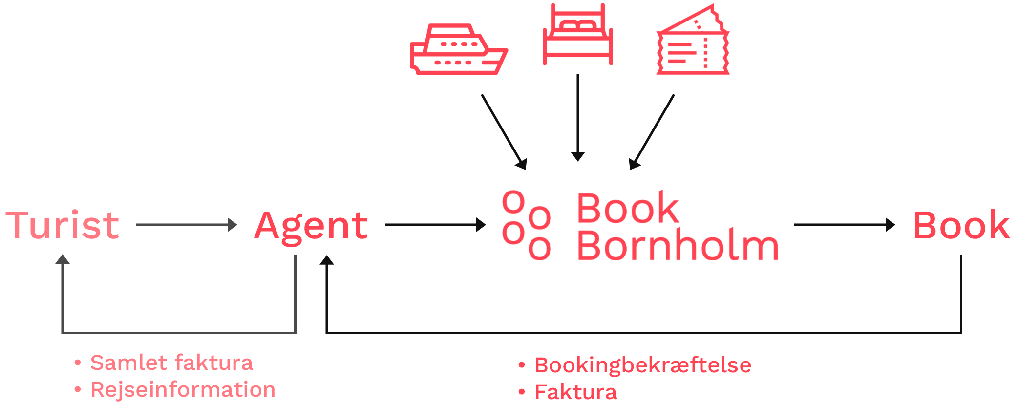 Model over samarbejde mellem Book Bornholm og rejseagent