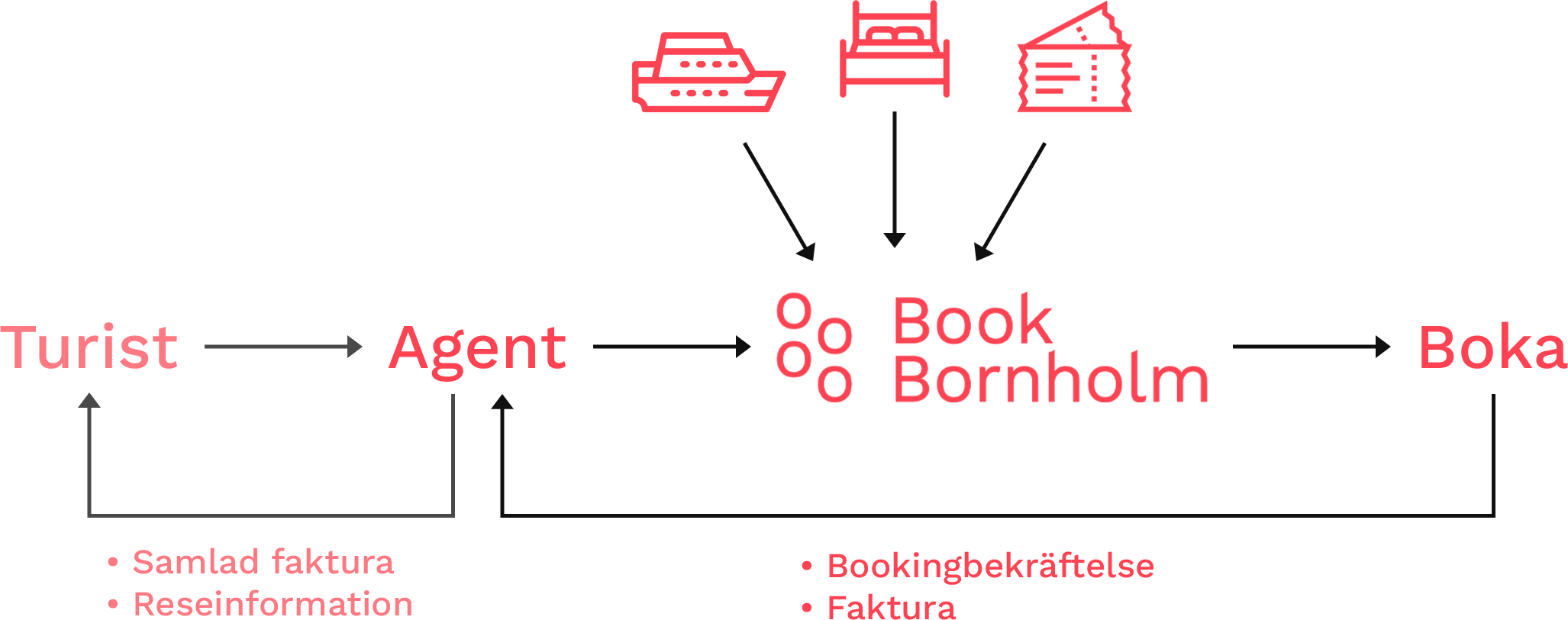 Model over samarbejde mellem Book Bornholm og rejseagent